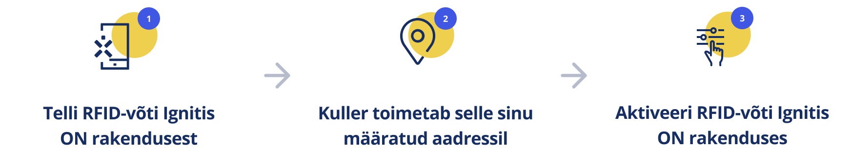 1. Telli RFID-võti Ignitis ON rakendusest. 2. Kuller toimetab selle sinu määratud aadressil. 3. Aktiveeri RFID-võti Ignitis ON rakenduses.