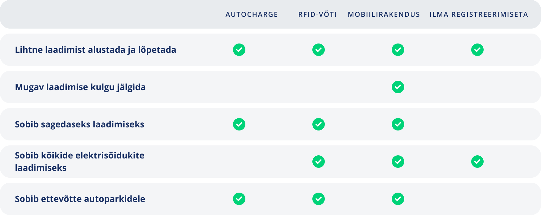 Laadimisviisid. Autocharge.