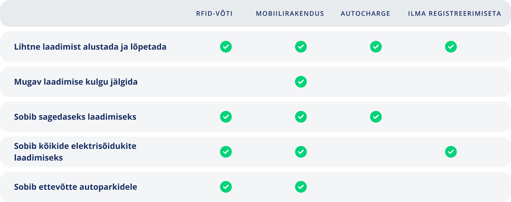 Laadimisviisid. RFID-võti.