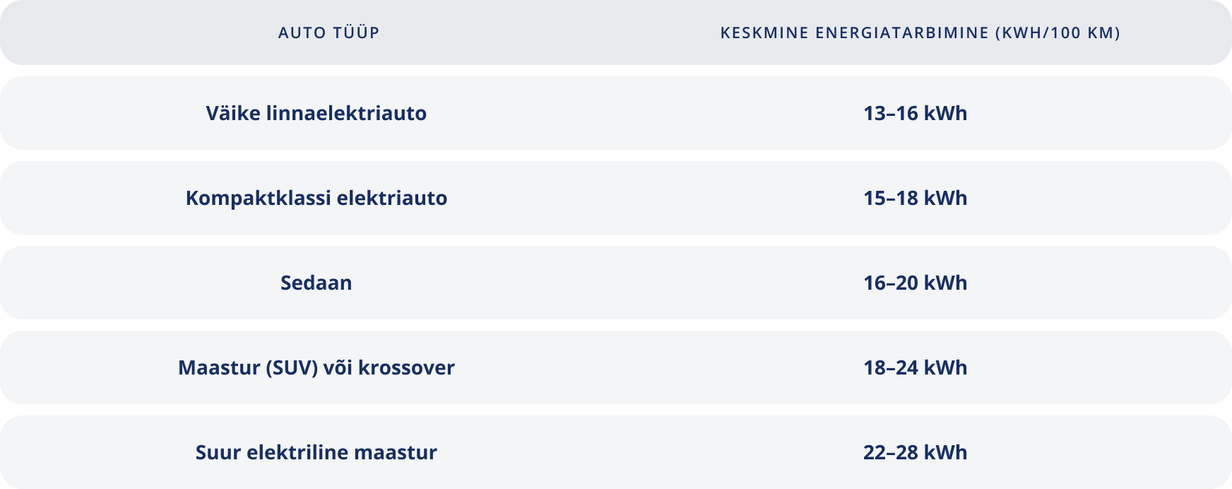 Elektriautode keskmise energiakulu tabel 100 km kohta. Väike linnaelektriauto kulutab 100 km läbimiseks keskmiselt 13–16 kWh, kompaktklassi elektriauto 15–18 kWh, sedaan 16–20 kWh, maastur (SUV) või crossover 18–24 kWh ning suur elektriline maastur 22–28 kWh.