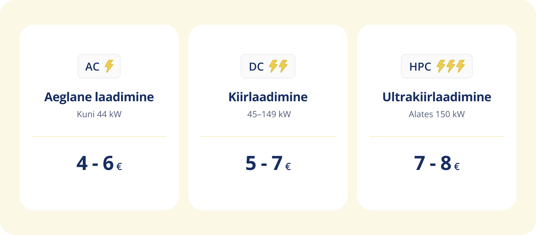 Keskklassi elektriauto tarbib 17 kWh/100 km. Kui laed sellist elektriautot Ignitis ON-i võrgus, maksab 100 km läbimine 4–6 eurot aeglase laadimise jaamas, 5–7 eurot kiirlaadimise jaamas ning 7–8 eurot ülikiire laadimise jaamas.