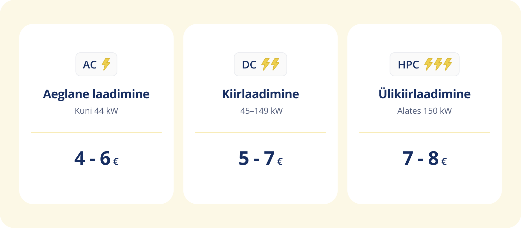 Keskklassi elektriauto tarbib 17 kWh/100 km. Kui laed sellist elektriautot Ignitis ON-i võrgus, maksab 100 km läbimine 4–6 eurot aeglase laadimise jaamas, 5–7 eurot kiirlaadimise jaamas ning 7–8 eurot ülikiire laadimise jaamas.
