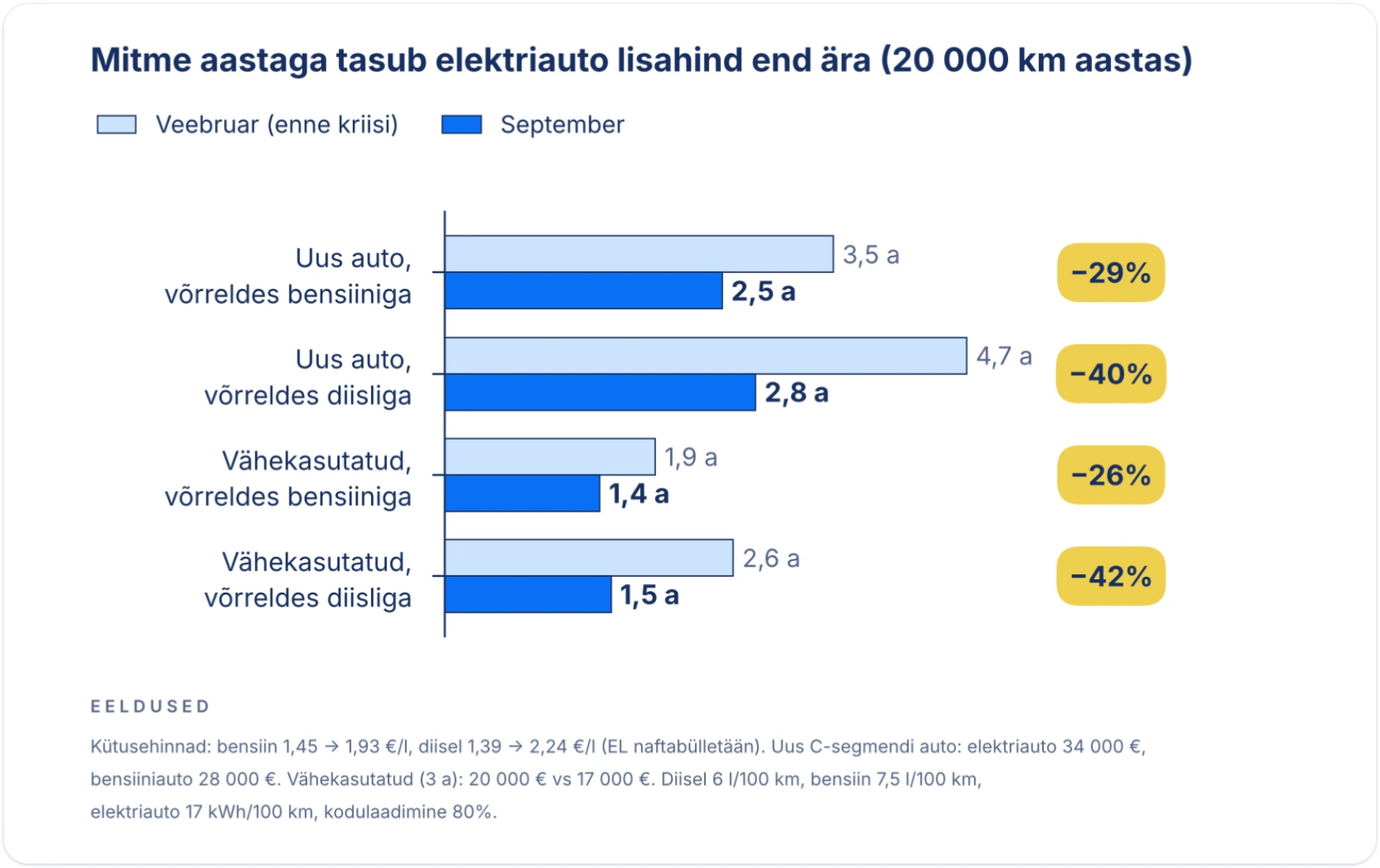 Mitme aastaga tasub elektriauto lisahind end ära (20 000 km aastas)