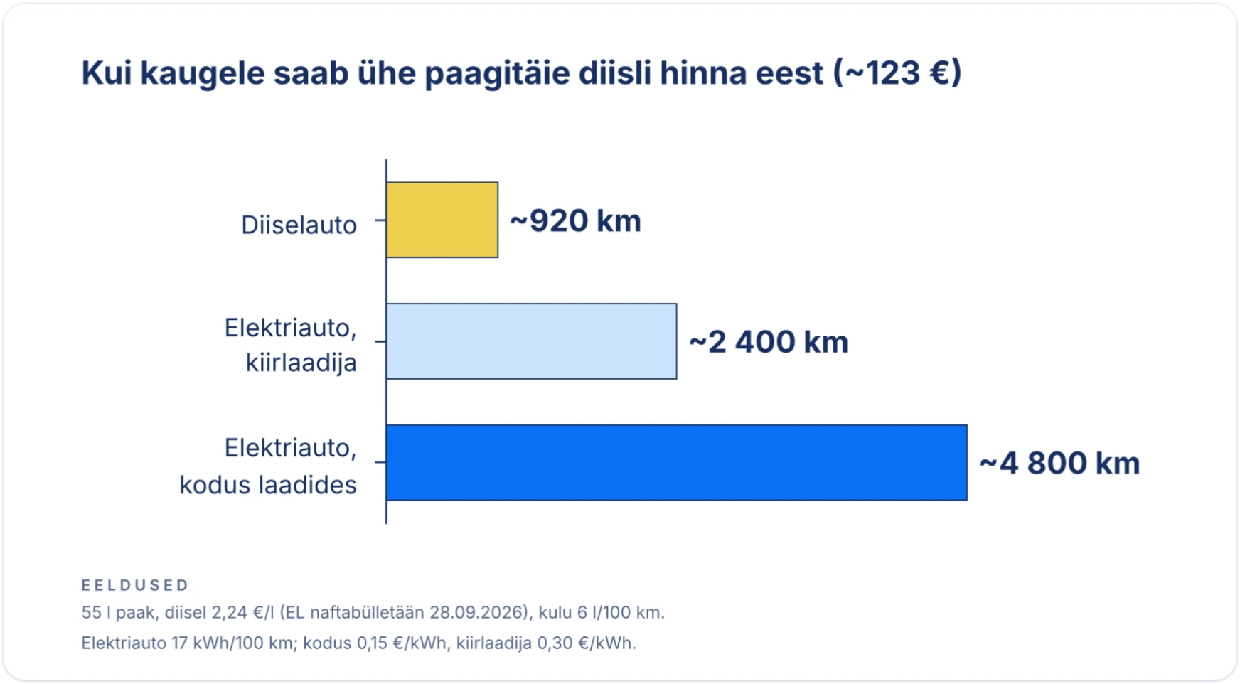 Kui kaugele saab ühe paagitäie diisli hinna eest